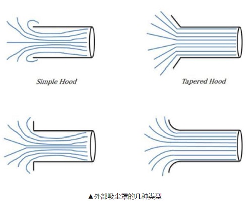 除塵器吸塵罩設(shè)計原則及分類